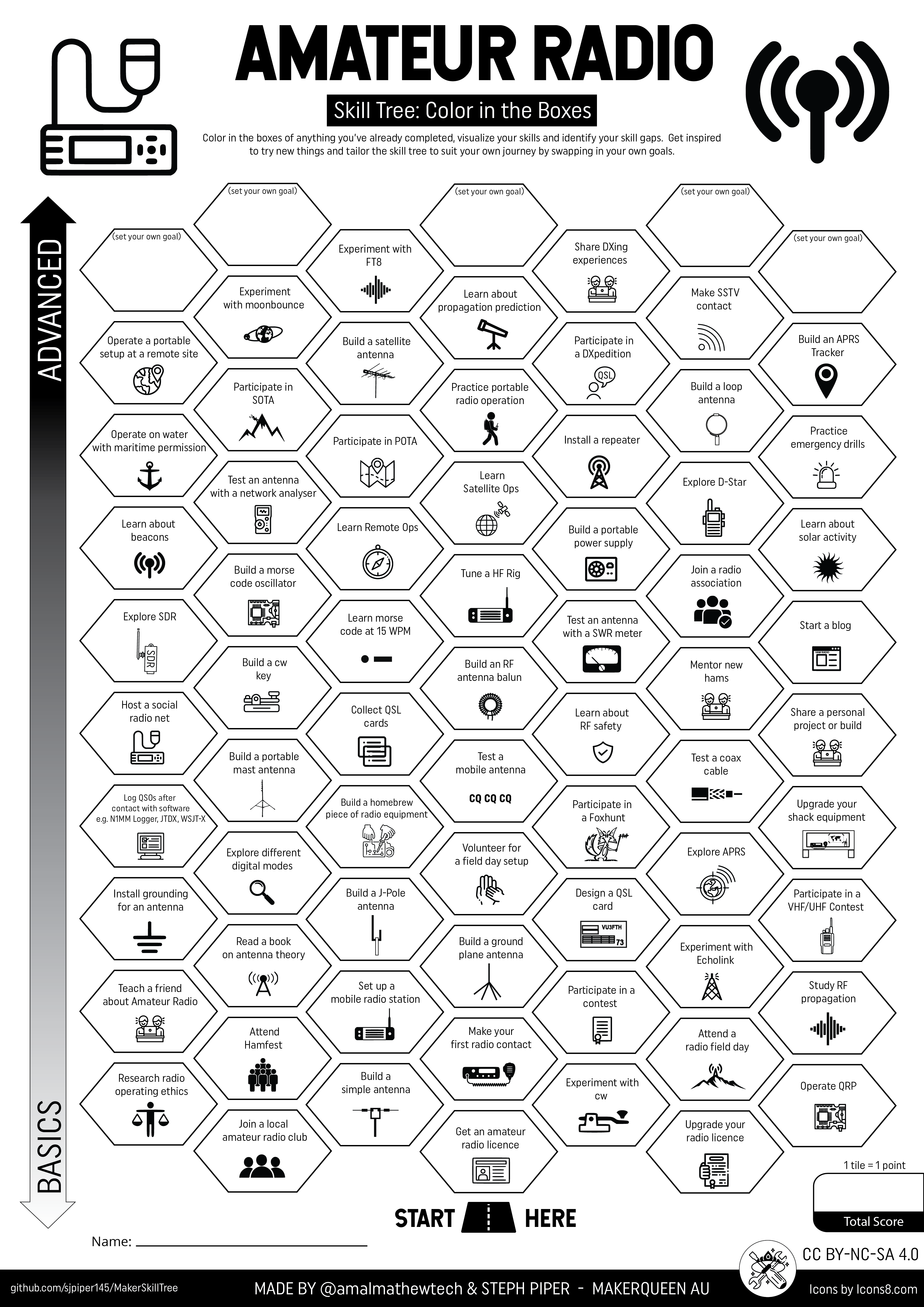 Amateur Radio Skill Tree